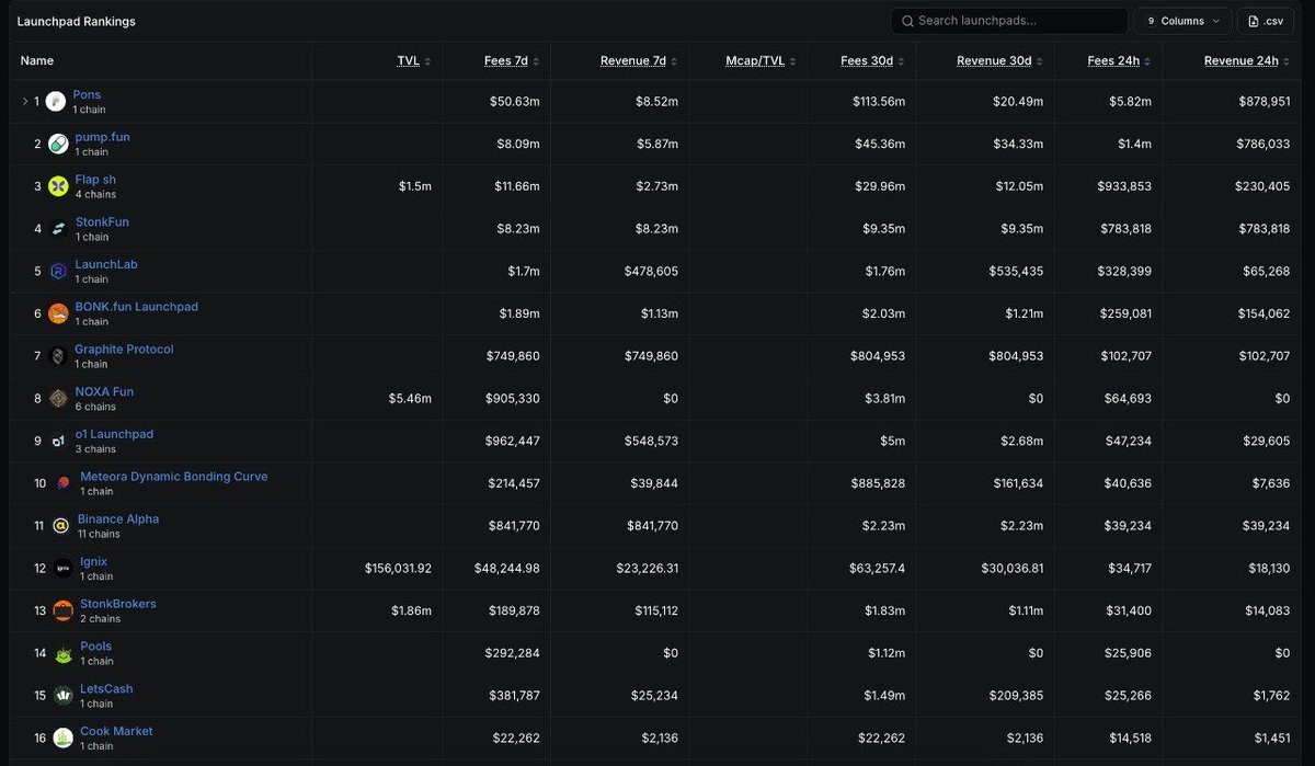 cookdotmarket's tweet photo. Top 16 launchpads by fees (24h) on @DefiLlama, and https://t.co/cSJhQseWeM is right there 🔥 https://t.co/2QfXzyWRGY