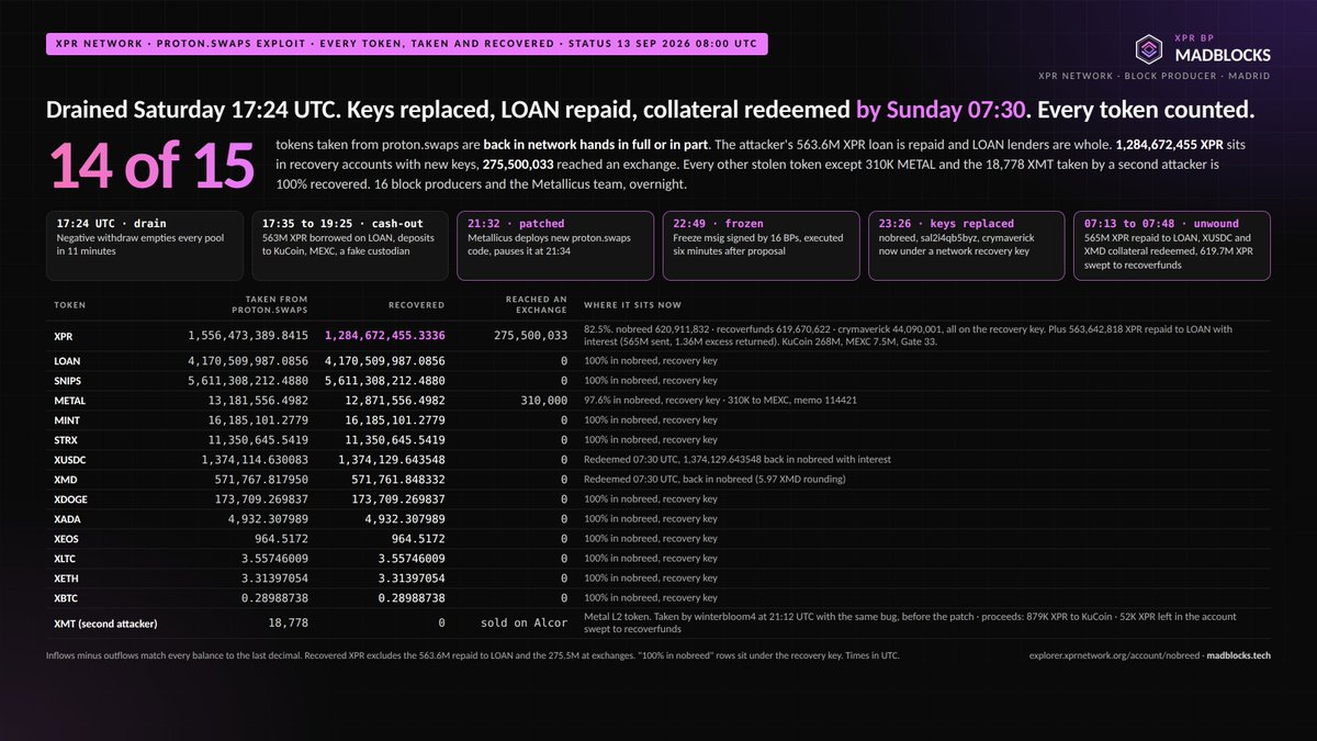 madblocksbp's tweet photo. Saturday 17:24 UTC: proton.swaps is drained. 1.56B ethereum:0xd7efb00d12c2c13131fd319336fdf952525da2af and 14 other tokens.

Status: keys replaced, the attacker's loan repaid, collateral redeemed, 14 of 15 tokens back in network hands.

I counted every one of them. Here is the table👇