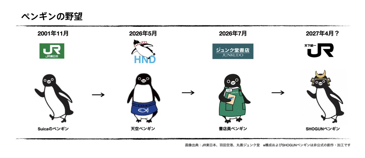 hideshione's tweet photo. Suicaのペンギン、卒業するらしい。

ところが「再就職先」を調べてみると、ただの転職では済まない壮大な計画が見えてきた。

2026年5月、羽田空港に「天空ペンギン」が登場。
公式にはSuicaのペンギンではないが、あまりにも本人に似ている。

これは私の直感だが、おそらく変装。
お忍びで、空への助走を始めたのだろう。

その2か月後。
丸善ジュンク堂に、今度は本物の「書店員さんペンギン」が登場した。

だが、Suicaを卒業するのは2027年3月末。まだ退職前だ。
キャラクター歴25年目にして、まさかの職場体験。
次のキャリアへ向けた「乗り換え訓練」だろうか。

現在は、羽田でお忍びで飛行訓練をし、本屋で副業で働きながら就職活動中ということになる。

ここからは、私の推理だ。
最有力の再就職先は――
JRグループ、将軍。

そのミッションという名の野望は、JR北海道、JR東日本、JR東海、JR西日本、JR四国、JR九州、JR貨物の完全統一。
「JR日本統一」である。
羽田から全国を視察し、丸善ジュンク堂で帝王学を学んでいたのだ。

Suicaのペンギンは引退するのではない。
25年間務めた「東日本」という器に、収まらなくなっただけだ。
卒業ではない。「東」を外し「日本」を背負う。

ただし、JR西日本のICOCAには、すでにカモノハシのイコちゃんがいる。
飛べない鳥類 vs 鳥っぽい哺乳類。
JR天下統一を懸けた、令和の関ヶ原である。

だが、勝負は見えている。
関ヶ原を制したのは、東軍���。

だから、ペンギンがいなくなると寂しがるのは、まだ早い。
25年間、改札でも、お店でも、自販機でも、日本中から「ピッ」を浴び続けてきたペンギンは、いよいよJRグループの本丸へ上がる。
卒業ではない。栄転である。

次に会うとき、彼はもう「Suicaのペンギン」ではない。
日本の地上輸送帝国の、皇帝ペンギンである。