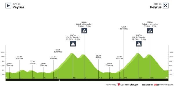 LABORALkTeam's tweet photo. #LaboralKutxaEuskadi 💜 #FTF

Azkenengo eguna 💪

🚩 Peyrus
🏁 Peyrus 
↔️ 134,7km
📈 2671
⏰ 11:39
📺 14:20 | @Eurosport_ES 

📸 @ProCyclingStats https://t.co/KcBIgSUTVD