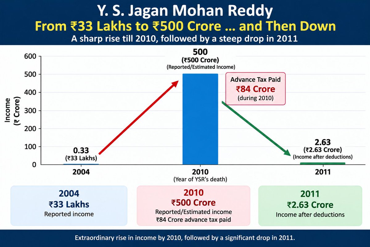 BharathGolla's tweet photo. YSR CM avakamundhu jagan income 33 lakhs.. YSR chachipoye time ki 500 crs, YSR chachipoina next year nunchi malli drop 😂😂
Business man jagan reddy 😂😂 https://t.co/OVCs9liVYU