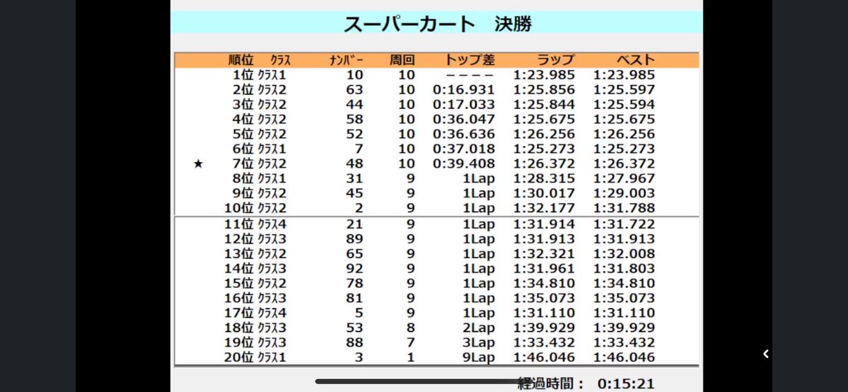dkrosa63's tweet photo. 速報！

勝ちました！🏆

総合でも2位！

フォーメーションラップで雨が降り、雨スリックでのレースでしたが、僅差でギリギリ勝てました！
楓、良いバトルだった、本当にありがとう！！ https://t.co/bc3suoJf9D