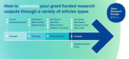 OpenResearch_EU's tweet photo. While #ResearchArticles have long been the focus of #ScholarlyPublishing, this can undermine the value of other less traditional research outputs.
Explore how publishing diverse article types can help reduce inefficiencies and boost real-world impact.
https://t.co/VMDTGznytK https://t.co/I27egsl8pe