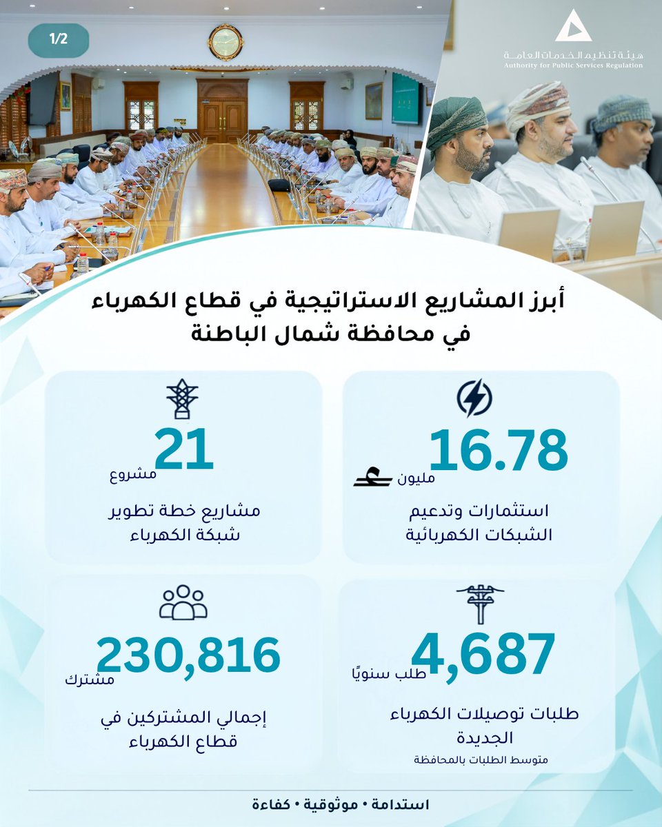 تصميم معلوماتي عن أبرز المشاريع الاستراتيجية في قطاع الكهرباء بمحافظة شمال الباطنة، مع صور لمسؤولين مجتمعين حول طاولة اجتماعات. يبرز 21 مشروعا لتطوير شبكة الكهرباء، واستثمارات بقيمة 16.78 مليون ريال عماني و 230,816 مشترکا، ومتوسط 4,687 طلب توصيل كهرباء
جديد سنويا.