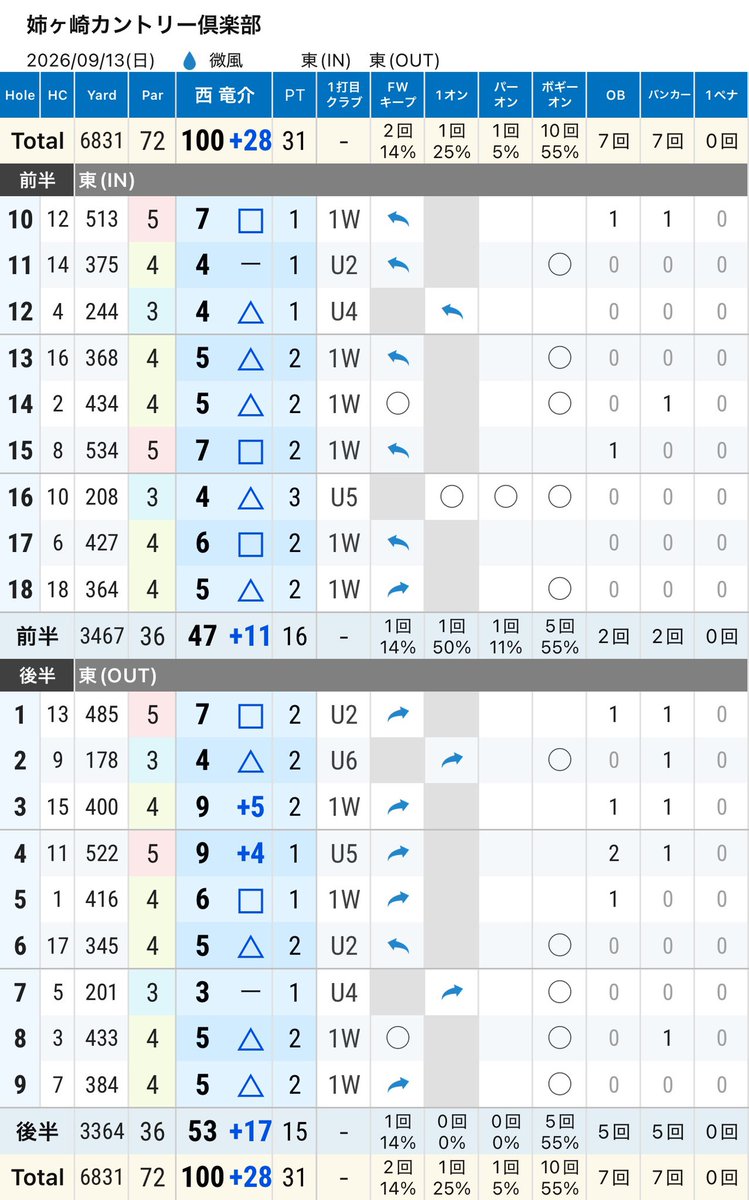rrrrr_golf's tweet photo. 2026/9/13
姉ヶ崎CC
東⚫️
47(16)53(15)
100(31)

最近はスコアを作る為の⛳️
昨日の雨で⛳️が流れたので、家帰ってYouTubeでしっかり振れ！みたいな動画を見て「そやな」と思ったので、今日は強振！とにかく振る！で挑んだ結果！
7OB、5曲げ林の中から🙇‍♂️
シャンク3発出たのは余計
久しぶりの100！
次や！ https://t.co/XLxBaINGwk