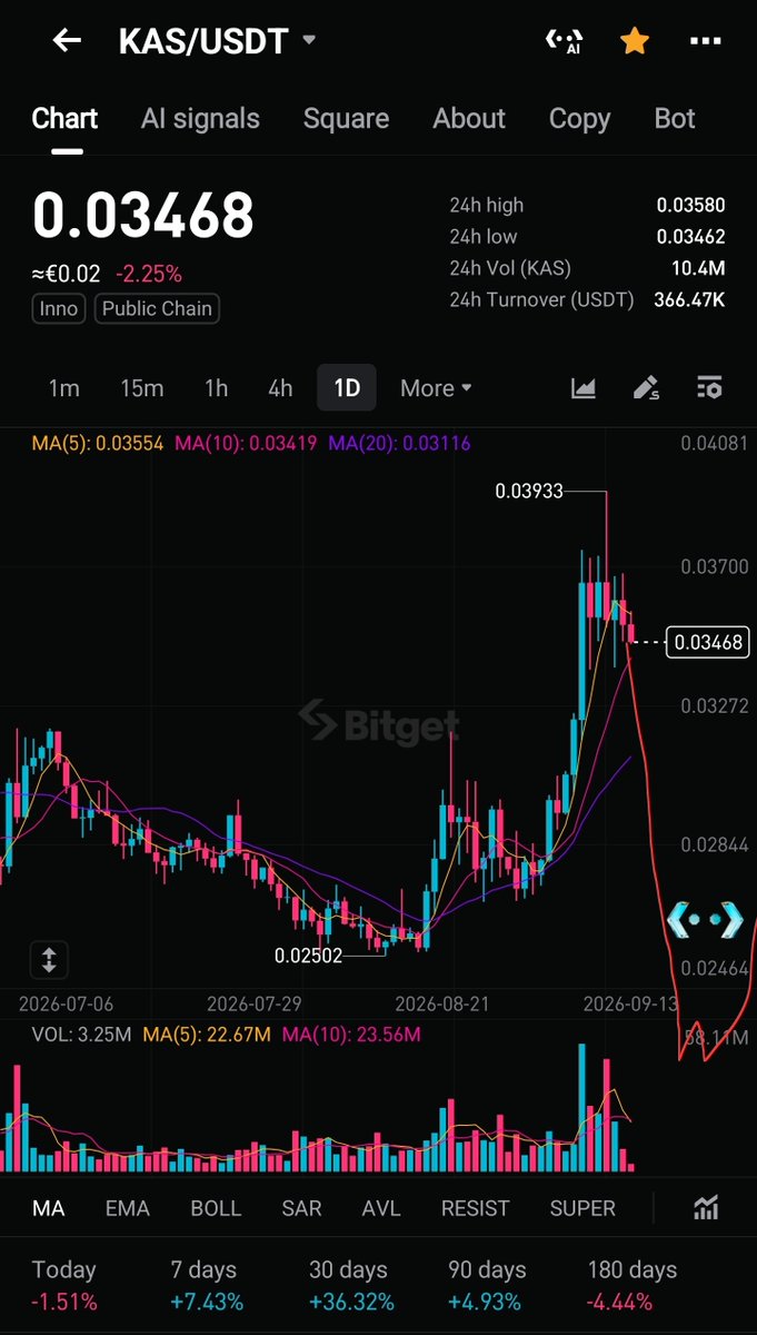 bigbullrun777's tweet photo. Will there be a new low for $Kas? 

Are you excited about #POWFI and the Aura Prediction market on $ALPH soon? https://t.co/c18I9YPCn0