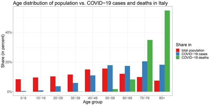 AlbertaBound9's tweet photo. I came out against #lockdowns & #mandates in March 2020 - before Canada & the USA even had 1,000 COVID cases.
That was based on #COVID19 death stats from Italy (fig):
▪️60 yrs & older, 96% of deaths
▪️70 & above, 86%.
Figured that we needed to focus on those most at risk: the elderly.
Realized Covid was just a harsh flu & a political scam when we foolishly got non-science, one-size-fits-all mandates.
Of course, Twitter "suspended" (permanently removed) my old account @OtagoGrad.
And @elonmusk & @x refuse to reverse it, even though the research that Twitter then called "misinformation" is now considered scientifically valid.