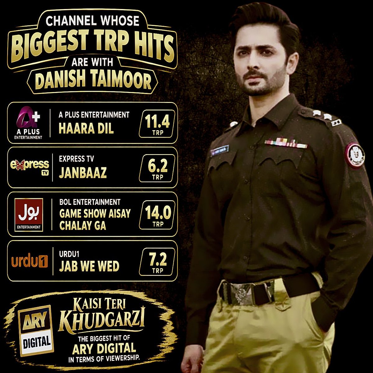 RajuRocket01's tweet photo. Naeema Butt wasn’t wrong when she called #DanishTaimoor the “Undisputed King with Aura.”

The numbers speak for themselves. Five mainstream channels have witnessed their biggest hits with Danish Taimoor 

 The star power that he commands among audience is crazy!

#Nashtar https://t.co/uW1KbCfT6d
