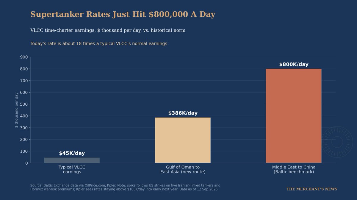 jackprandelli's tweet photo. 🚢💰Supertanker Rates Just Hit $800,000 A Day

The Baltic Exchange benchmark for a VLCC sailing the Middle East to China route has hit $800,000 a day, roughly 18 times a typical VLCC's normal earnings of about $45,000. 

A newly tracked Gulf of Oman to East Asia route is also up sharply, near $386,000 a day, 85% higher since that benchmark started.

This is the shipping market pricing risk that used to show up only in the oil price. 

A cargo now costs far more to move than it did to buy a few months ago in freight terms alone and that cost lands on refiners and eventually on fuel buyers regardless of what crude itself does.