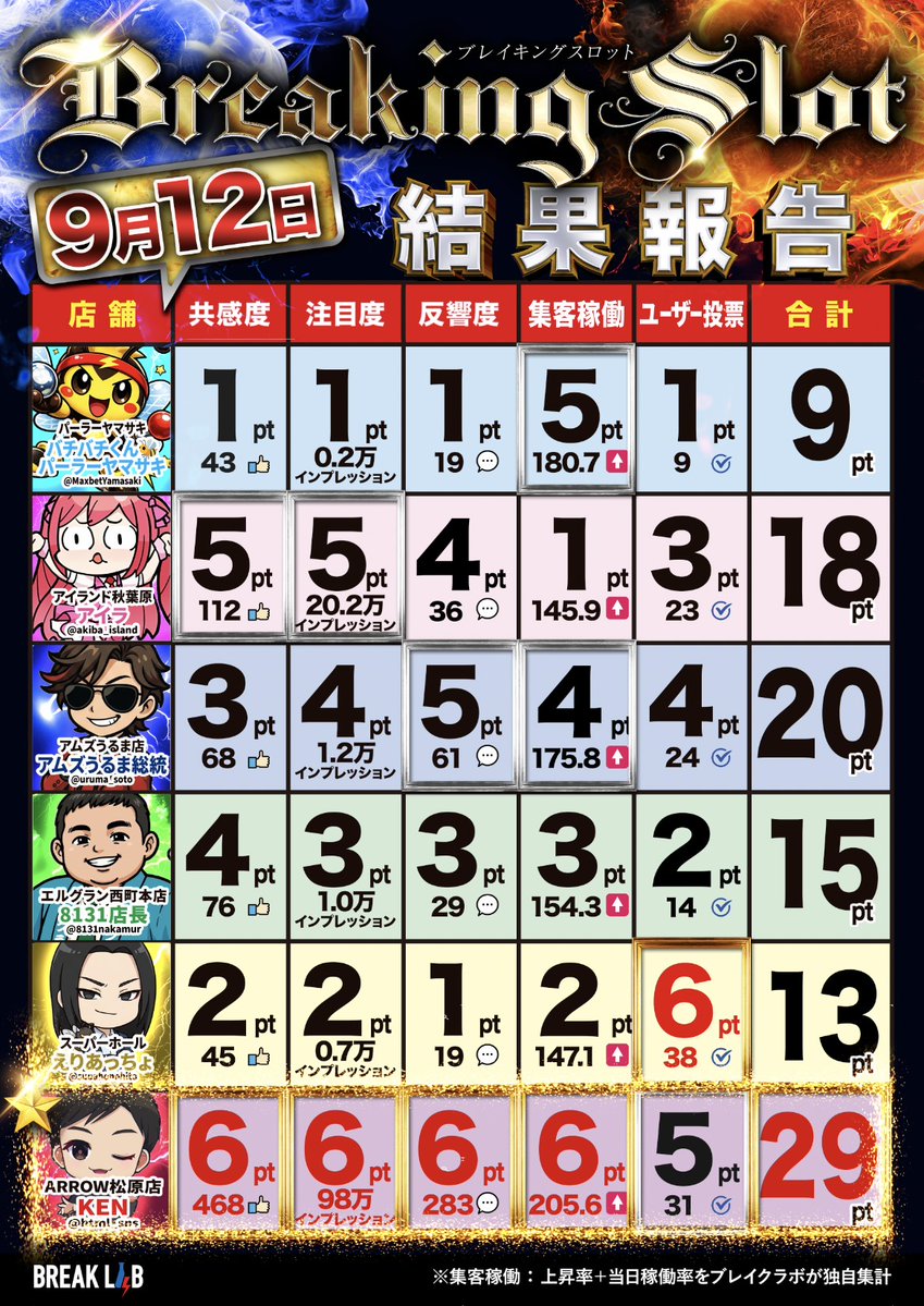 breaklab777's tweet photo. 🔥ブレスロ第七回🔥
＼✨結果発表ーーーッ‼️✨／

激戦を制し、見事
第七回目の【ブレイキングスター🌟】
の称号を手にしたのは……

ARROW松原店 
🏆『  🏹KEN  』 さん🏆
（@html_sns）
でしたーーーっ‼️👏👏🎉

今回も参加店舗それぞれの
熱い想いと本気の勝負に感謝❤️‍🔥
参加した全店舗へ大きな拍手を🤩👏
各店の様子&詳細はブログから⤵️
🔗https://t.co/VjudQu3lpM

⚔️【ブレスロ次回予告】⚔️
🗓️9/26(土)🔥ブレスロ第八回
皆様応援よろしくお願いします📣✨
