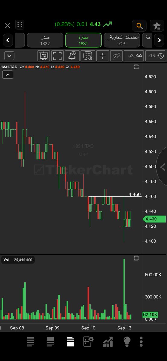 abobacel_stocks's tweet photo. مهارة - جرير

مخرجات المنصة اليوم
 
اغلاق اعلى الشمعة ع فريم ربع ساعة تتم المتابعة

مع ان السوق احمر ونازل حول 1٪

ليست توصية بيع او شراء إنما متابعة لمخرجات المنصة. 

#تداول
#تاسي https://t.co/4ER5oFGhPm
