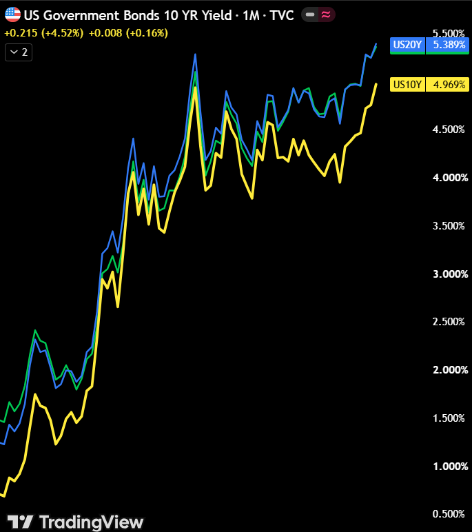 macropaperr's tweet photo. THIS IS REALLY CONCERNING.

Before the 2008 Financial Crisis:

• The US 10-year yield was at 4.99%.
• The US 20-year yield was at 5.44%.
• The US 30-year yield was at 5.43%.

Today, US 10Y, 20Y, and 30Y yields are back at the same level, and the Fed rate hikes haven't even started.

On top of that, major economies are selling US treasuries, putting more upward pressure on the yields.

If combining Treasury's failed effort and US mounting debt, it's clear that investors want higher yield to hold US debt.

And history suggests when that happens, the economy often enters a recession and the stock market experiences a major crash.