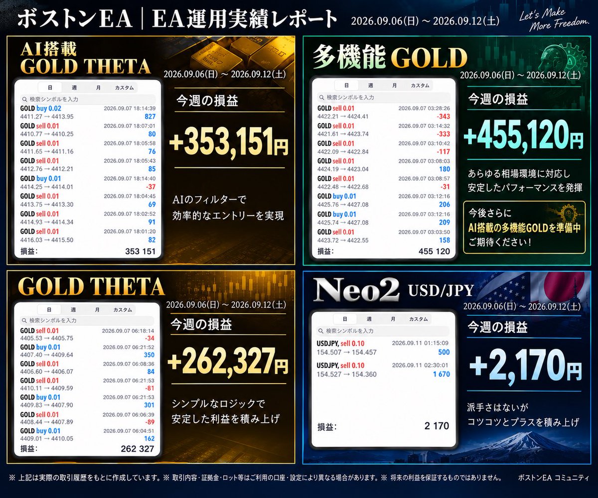 Boston_EA's tweet photo. 【今週のEA運用結果📊】
9/6〜9/12の週間実績です。

・AI搭載GOLD THETA
＋353,151円

・多機能GOLD
＋455,120円

・GOLD THETA
＋262,327円

・Neo2ドル円
＋2,170円

今週も4つのEAすべてプラスで終了しました🔥

GOLD系3EAは今週もしっかり利益を積み上げ、
その中でも多機能GOLDは＋455,120円と好調な結果になっています。

AI搭載GOLD THETA、GOLD THETAもそれぞれ大きくプラス。

Neo2ドル円も派手さはありませんが、しっかりプラスで着地しています📈

そして現在、
「AI搭載 多機能GOLD」も準備を進めています。

多機能GOLDのロジックにAIを組み合わせることで、どこまで進化させられるか現在検証中です。
こちらも楽しみにお待ちください🔥

各EAの実際の取引履歴は画像にまとめていますので、ぜひご確認ください。

来週も相場に合わせながら、淡々と運用していきます。