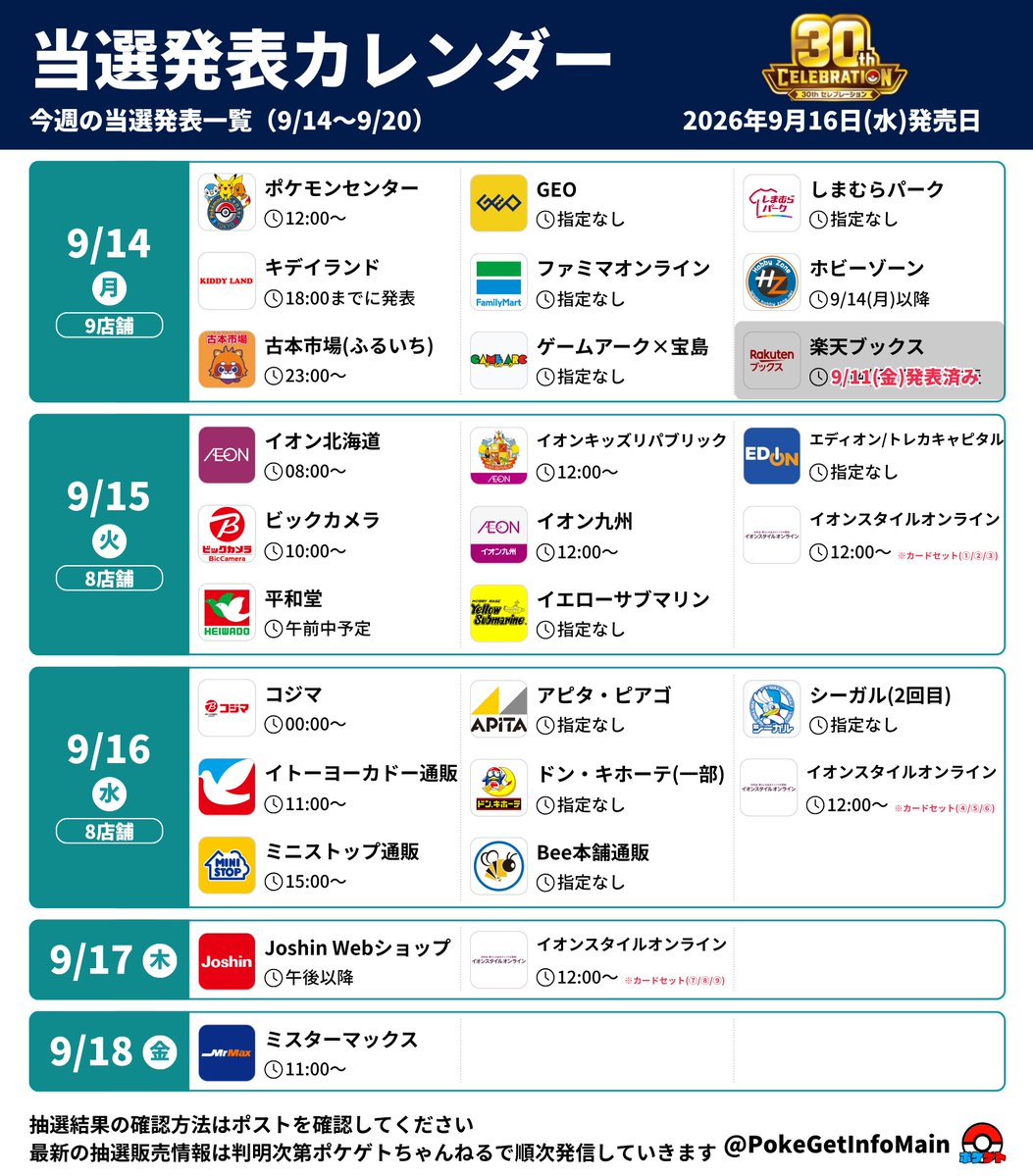 PokeGetInfoMain's tweet photo. 【ポケカ30th 抽選販売】
「30th CELEBRATION」当選発表日まとめ
明日から当選発表ラッシュなので見逃さないように✋

✅ポケモンセンター
🎯9月14日(月)12時00分から順次
・LINEミニアプリでお知らせ(当選者のみ)

✅キデイランド
🎯9月14日(月)18時00分までに発表
・LivePocket「申込状況・履歴」
・メールにてお知らせ
※すでに発表済みの店舗あり

✅古本市場(ふるいち)
🎯9月14日(月)23時00分頃予定
・ふるいちアプリ「お知らせ」に順次通知(当選者のみ)

✅GEO
🎯9月14日(月)
・メールにてお知らせ
・抽選応募ページ
https://t.co/1NbpsUcD4A

✅ファミマオンライン
🎯9月14日(月)
・メールにて順次お知らせ
・マイページ→「抽選履歴」
https://t.co/nZ4GQQbiEw

✅ゲームアーク×宝島
🎯9月14日(月)
・会員メニュー「抽選申込み」

✅しまむらパーク
🎯9月14日(月)予定
・しまむらパークアプリ「会員証」→「会員特典に応募する」→「応募済み会員特典一覧」

✅ホビーゾーン
🎯9月14日(月)以降
・メールにてお知らせ(当選者のみ)

✅イオン北海道
🎯9月15日(火)8時00分以降順次
・iAEONアプリ内で通知(当選者のみ)

✅ビックカメラ
🎯9月15日(火)10時00分
・店頭掲示
・各店舗公式Xのポスト

✅平和堂
🎯9月15日(火)午前中予定
・平和堂HOPアプリ内でお知らせ(チケット)

✅イオンキッズリパブリック
🎯9月15日(火)12時00分以降順次
・キッズリパブリックアプリのクーポン一覧
※「その他」にある場合もあるため��確認

✅イオン九州
🎯9月15日(火)12時00分以降順次
・iAEONアプリ内で通知

✅エディオン／トレカキャピタル
🎯9月15日(火)
・SMSにてお知らせ(当選者のみ)

✅イエローサブマリン
🎯9月15日(火)
・LivePocket「申込状況・履歴」
・メールにてお知らせ

✅イオンスタイルオンライン
🎯9月15日(火)12時00分頃
📦30thカードセット①②③
・メールにてお知らせ(当選者のみ)
・商品ページ(ログイン必要)

✅コジマ
🎯9月16日(水)0時00分
・コジマアプリ「抽選・応募一覧」

✅イトーヨーカドーネット通販
🎯9月16日(水)11時00分から順次
・メールにてお知らせ(当選者のみ)

✅ミニストップ通販
🎯9月16日(水)15時00分～
・メールにてお知らせ(当選者のみ)

✅アピタ・ピアゴ
🎯9月16日(水)
・店頭掲示

✅ドン・キホーテ(一部)
🎯9月16日(水)

✅Bee本���通販
🎯9月16日(水)
・メールにてお知らせ(当選者のみ)

✅シーガル(2回目)
🎯9月16日(水)
・メールにてお知らせ(当選者のみ)
・会員メニュー「抽選申込み」
https://t.co/ztDsilDcgZ

✅イオンスタイルオンライン
🎯9月16日(水)12時00分頃
📦30thカードセット④⑤⑥
・メールにてお知らせ(当選者のみ)
・商品ページ(ログイン必要)

✅Joshin Webショップ
🎯9月17日(木)午後以降
・メールにてお知らせ(当選者のみ)

✅イオンスタイルオンライン
🎯9月17日(木)12時00分頃
📦30thカードセット⑦⑧⑨
・メールにてお知らせ(当選者のみ)
・商品ページ(ログイン必要)

✅ミスターマックス
🎯9月18日(金)11時00分
・ミスターマックスアプリにてお知らせ(当選者のみ)