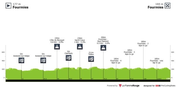 LABORALkTeam's tweet photo. #LaboralKutxaEuskadi 💜 #GPFourmies 

Beste sprint egun bat bizitzeko prest 💪

🚩Fourmies 
🏁Fourmies
↔️ 126,4km
📈 1246
⏰ 14:45 
📺 16:20 | @Eurosport_ES 

📸 @ProCyclingStats https://t.co/S8xOAfzx6z