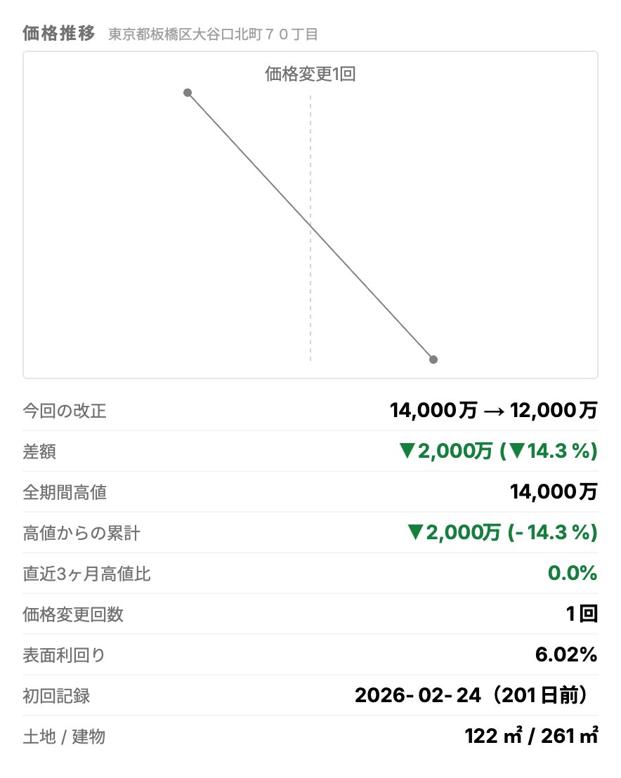 PomoplusB's tweet photo. 【値下げ速報】板橋区大谷口北町 一棟収益 2,000万値下げ(14.3%)

小竹向原駅 徒歩12分／築1993年
土地122㎡／建物261㎡／利回り6.0%
14,000万 → 12,000万（▼2,000万、▼14.3%）

詳細はUrbalyticsで。
#不動産投資 #値下げ情報 #Urbalytics https://t.co/eDlAdLl6HE