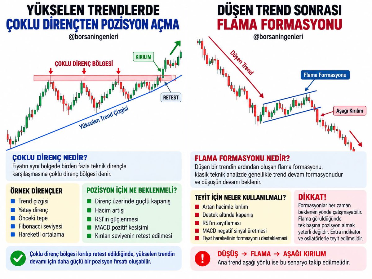 grafikakademi's tweet photo. YÜKSELEN TRENDLERDE ÇOKLU DİRENÇTEN POZİSYON AÇMA

Yükselen trendlerde pozisyon açarken yalnızca tek bir direnç seviyesine bakmak yerine, birden fazla direncin aynı bölgede birleşmesi daha güçlü bir teknik alan oluşturabilir.

ÇOKLU DİRENÇ NEDİR?

Fiyatın aynı bölgede;

▪️ Trend çizgisi
▪️ Yatay direnç
▪️ Önceki tepe
▪️ Fibonacci seviyesi
▪️ Hareketli ortalama

gibi birden fazla teknik dirençle karşılaşmasına çoklu direnç bölgesi denir.

Bu bölgede fiyatın nasıl tepki verdiği, pozisyon açmak için önemli bir referanstır.

POZİSYON İÇİN NE BEKLENMELİ?

Fiyat çoklu direnç bölgesine geldiğinde doğrudan işlem açmak yerine teyit beklemek daha sağlıklı bir yaklaşım olabilir.

Örneğin:

▪️ Direnç üzerinde güçlü mum kapanışı
▪️ Hacim artışı
▪️ RSI’ın güçlenmesi
▪️ MACD pozitif kesişimi
▪️ Kırılan direncin retest edilmesi

gibi ek sinyaller hareketin güvenilirliğini artırabilir.

DÜŞEN TREND + FLAMA FORMASYONU

Düşen bir trendin ardından oluşan flama formasyonu, klasik teknik analizde genellikle trend devam formasyonu olarak değerlendirilir.

Ana hareket aşağı yönlü ise:

DÜŞÜŞ → FLAMA → AŞAĞI KIRILIM

senaryosu takip edilebilir.

Ancak flamanın görülmesi tek başına pozisyon almak için yeterli değildir.

TEYİT NEDEN ÖNEMLİ?

Formasyonlar her zaman beklenen yönde çalışmayabilir.

Bu nedenle aşağı yönlü kırılımın;

▪️ Artan hacimle gerçekleşmesi
▪️ Destek altında kapanış gelmesi
▪️ RSI’ın zayıflaması
▪️ MACD’nin negatif sinyal üretmesi
▪️ Fiyat hareketinin formasyonu desteklemesi

gibi ek verilerle teyit edilmesi önemlidir.

ÖZET

FORMASYON → SİNYAL

İNDİKATÖR + HACİM + FİYAT HAREKETİ → TEYİT

Tek bir teknik göstergeye veya formasyona güvenmek yerine, birden fazla verinin aynı yönde sinyal vermesi işlem kalitesini artırabilir.

Unutma: Teknik analizde amaç her hareketi yakalamak değil, olasılığı kendi lehine çevirecek koşulları beklemektir.

#EKIM #ISVEA #SSAAT #SARAE #METEN #ALBTN #MASFN #KARCL #CITAS #TKNKA #VEYAS #KPEKS #BKRGY #INTET #VESBE