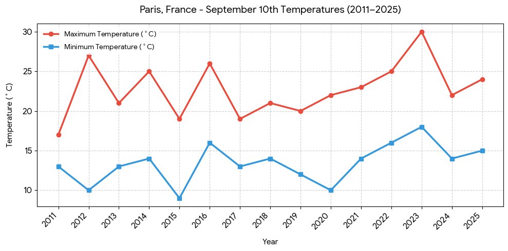 SarahMiah55's tweet photo. I plotted a graph of 10th September temperature since 2011. 

Peak highs hit 31°C–32°C in recent years (2021 &amp; 2023) compared to just 17°C in 2011.

Nighttime lows are rising too, jumping from a cool 10°C up to 18°C.

So Yes the climate change seems real. 

FRANCE is getting hot https://t.co/vtUmZfVOcN
