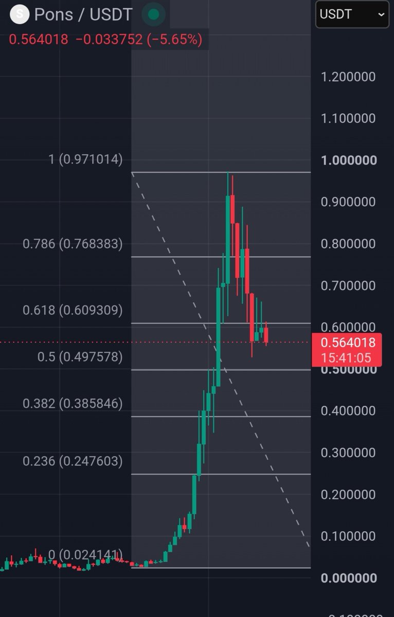 hazarxpt's tweet photo. $PONS surged strongly from the 0.02 region to nearly 0.97.

After the peak of 0.971014, the price was rejected and formed downward movements.

Currently, the price is below the 0.618 Fibonacci level at 0.609309, indicating weaker buying pressure after the strong rally.

The most recent candles show the price consolidating around 0.55–0.60, with no clear bullish reversal signal yet.