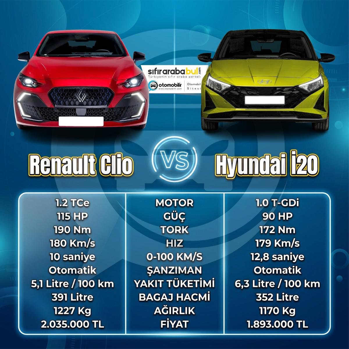 otomobilircom's tweet photo. Tercihiniz hangisi olurdu?

Clio 6 vs i20

#yeniclio #i20 #clio6 #otomotiv #otomobil #car #otomobilir #sifirarababul 

Reklam değil. https://t.co/ojUxSevhdj