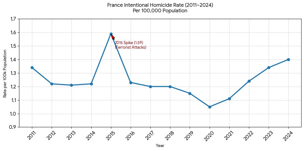 SarahMiah55's tweet photo. Since 2011, France’s homicide rate has largely remained stable, hovering between 1.05 and 1.34 per 100k inhabitants. The noticeable exception was 2015, which saw a tragic spike to 1.59 due to major terrorist attacks. #Data #France #CrimeStats https://t.co/WyDL7AkDnn