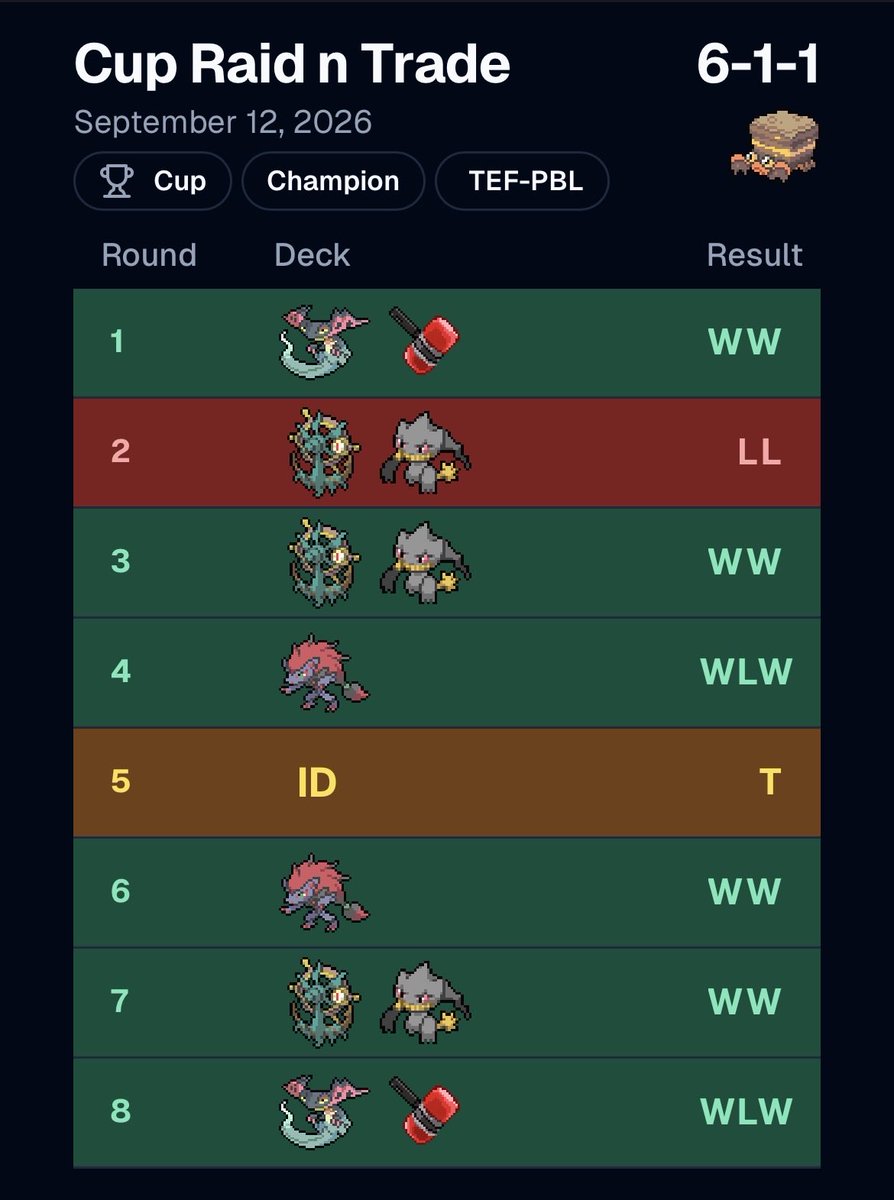 Zitro_Pokemon's tweet photo. First Cup of the new season, first win of my career :) 

A friend of mine made a good call 2 weeks ago to pick this deck because almost nobody techs for Crustle right now. 

+50 Championship Points 
+24 Booster (Pitch Black)

+ ~7 games I have won through an opponents deckout https://t.co/SiJEXBSH3P