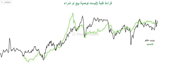 AndradeJechson's tweet photo. العلاقة التاريخية بين #تاسي وخام #برنت 📉📈:
 
1️⃣ الارتباط الطردي:
•يوضح الشارت التاريخي التناغم الكبير والحركة الشبه متطابقة بين مؤشر سوق الأسهم السعودي (بالأخضر) وأسعار نفط برنت (بالأسود).
•تاريخياً، يعتبر النفط المحرك الأساسي غير المباشر للسيولة وعوائد الشركات القيادية (مثل https://t.co/7vRpUmvdLN