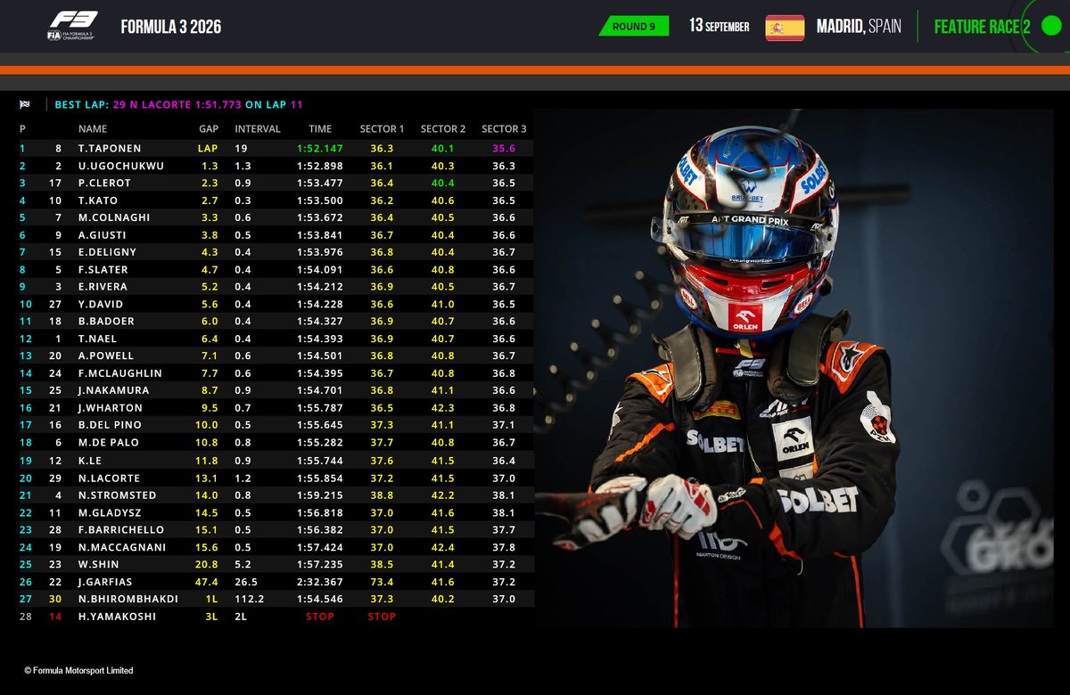 RobertFigielPL's tweet photo. Maciek nie polubił się z Madringiem. P22 w Feature Race 2, ostatnim wyścigu sezonu 2026 F3... 🇪🇸#SpanishGP

#NeverGiveUp #RoadToF1

@fia @Formula3 #F3 @madring_oficial @TAGHeuer

🇵🇱@MaciejGladysz17 #MaciekGładysz #MG11 🇫🇷@ARTGP #SOLBET #ORLEN #BrukBet #ZenCom #Maxton #Małopolska https://t.co/BMCXKMDmEY