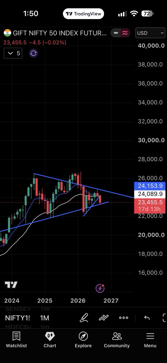 Aman9342's tweet photo. See the levels at present.
Yes, technicals work.

#trendingshorts
#NIFTY
#Stock
#Banknifty
#Market https://t.co/1Hnp3J0pEU