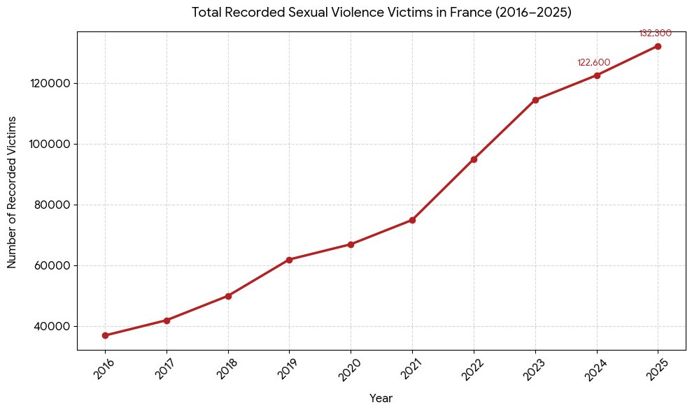 SarahMiah55's tweet photo. How sexual violence reporting has increased drastically in France:
2017: ~42,000
2019: ~64,000
2021: ~85,000
2023: ~112,000
2025: 132,300  (76,200 were minors.)

Uncontrolled Immigration from countries like Pakistan and Syria, I think is one of major reason. https://t.co/ByYEUCXuTs