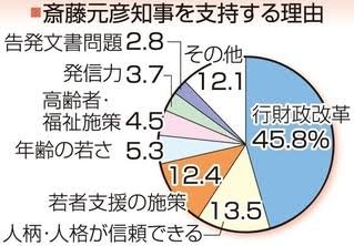 YASUKAWA75's tweet photo. 一体、兵庫県知事がデマによって当選した、二馬力によって当選したと言説を流す人たちは何をもって言っているんだろう？立花孝志さんの二馬力のおかげなら、立花孝志さん率いるNHK党はとっくに与党だし、今も国会議員を継続している。齋藤知事に投票した人は実績と人柄を評価した。 https://t.co/i1WWTqmNFQ