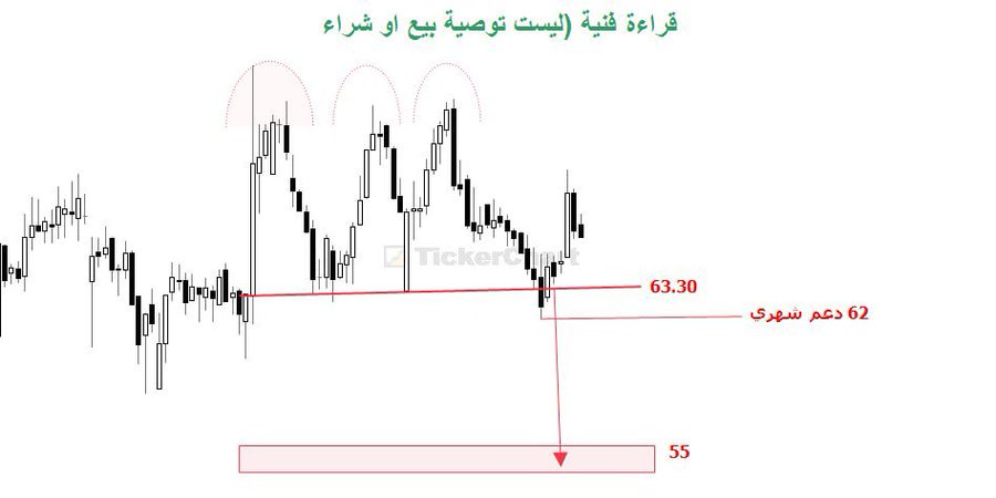 AndradeJechson's tweet photo. تحديث حركـة #سهم_الراجحي 
#الراجحي 
1️⃣ التحليل الأساسي والنمو:
•السهم يظهر نمواً قوياً مستمراً بناءً على قراءتنا السابقة لـ 6 أرباع 📈.
•يتأثر السهم بشدة بالأخبار الأساسية؛ وعلى سبيل المثال: فتح نسبة تملك الأجانب صعد بالسهم نسبتين متتاليتين، مما يؤكد قوته المالية وجاذبيته مما https://t.co/gpBSxXAGys
