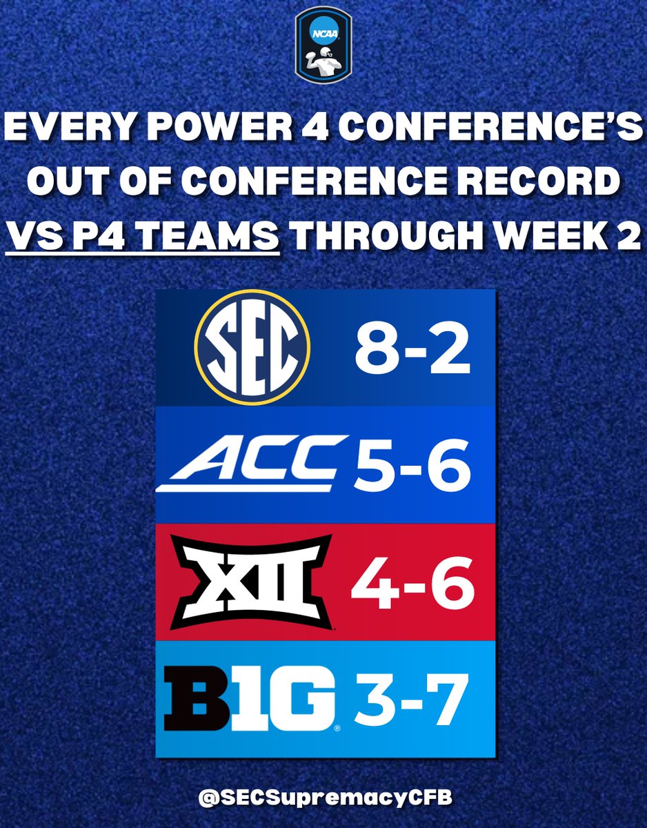 SECSupremacyCFB's tweet photo. Every P4 Conference’s Out of Conference Record vs P4 Teams through Week 2

The SEC leads the way as the only conference with a winning record! https://t.co/ZLwMbD9ufn