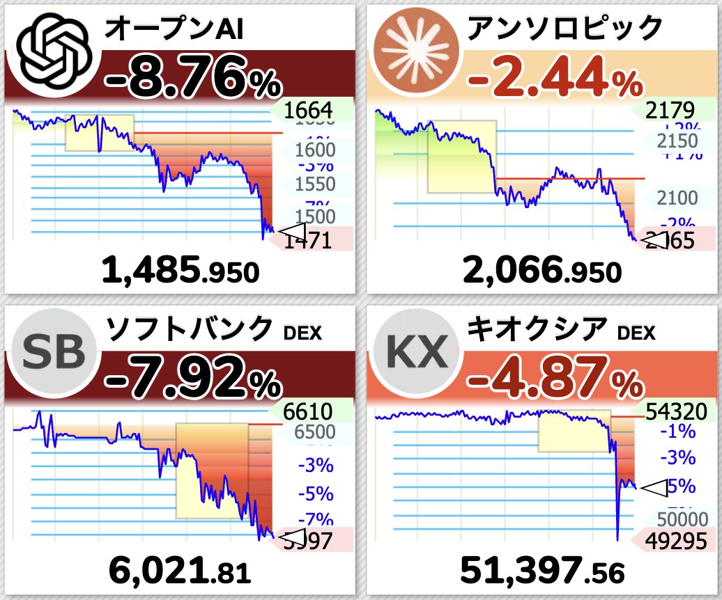 SOU_BTC's tweet photo. 【悲報】AI開発の減速報道により、明日のブラックマンデー確定か？😭

- ソフトバンク-7.92%
- キオクシア -4.87%

※いずれも現在のDEXでの価格推移 https://t.co/ezWfNaXAA7