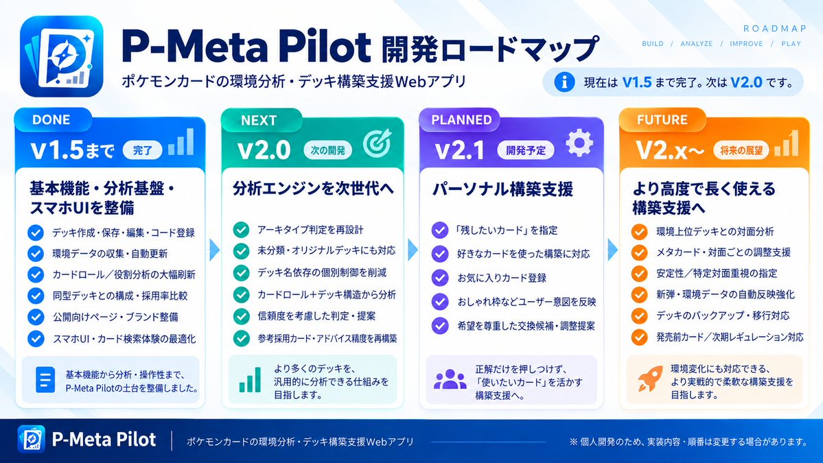 PMetaPilot's tweet photo. P-Meta Pilotは現在、β版 v1.5まで開発が進み、基本機能・分析基盤・スマホUIの整備がひと区切りしました。

次はV2.0。
アーキタイプ判定や分析エンジンを再設計し、未分類・オリジナルデッキにも対応予定です。

🌟V2.0完成後にURLを一般公開する予定です！🌟

#ポケカ #個人開発 https://t.co/wlyOQPRHqJ