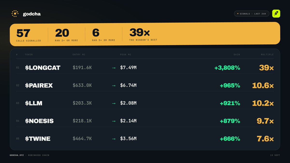 godchaxyz's tweet photo. Godcha Daily Report : 
57 signals, 20 broke 2x, 6 broke 5x.

Top 5:
$LONGCAT —> 39x 🐱
$PAIREX —> 10.6x
$LLM — > 10.2x
$NOESIS — > 9.7x
$TWINE — > 7.6x

Clear skies for callers who caught it early. https://t.co/ntcDSSgo7e