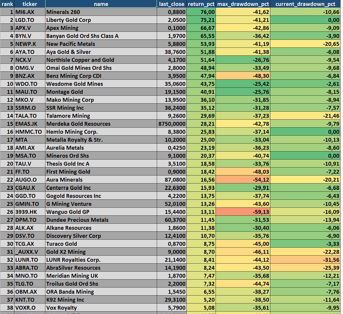 BroadLuis's tweet photo. GDX AND GDXJ: THE CORRECTION HAS CREATED TWO COMPLETELY DIFFERENT MARKETS

I analyzed the performance of 150 securities associated with GDX and GDXJ, including the 44 new companies added to GDXJ in the September rebalancing.

The period begins on January 29, 2026. This date is not arbitrary: it marks the beginning of the correction that remains in effect across gold and silver mining stocks.

The ranking shows both the cumulative return and the risk experienced by each security throughout the corrective move.

Here is how to interpret the tables:

▪️ Return %: Cumulative return since January 29.

▪️ Maximum Drawdown: The largest peak-to-trough decline during the period. It represents the worst decline an investor would have experienced.

▪️ Current Drawdown: The percentage by which the security is currently trading below its highest level during the period.

The difference between the two drawdowns reveals whether a company remains near its lows or has already recovered a significant portion of its decline.

The leaders have delivered exceptional returns:

🥇 Minerals 260: +76.00%
🥈 Liberty Gold: +75.21%
🥉 Apex Mining: +66.67%
▪️ Banyan Gold: +65.55%
▪️ New Pacific Metals: +53.93%
▪️ Aya Gold & Silver: +51.88%
▪️ NorthIsle Copper & Gold: +51.64%
It is particularly significant that several of the new GDXJ additions already rank among the companies displaying the greatest relative strength.
However, market breadth remains weak:
🔵 Only 45 of the 150 securities analyzed have generated positive returns.
🔴 The remaining **105 securities—approximately 70% of the universe—**are still posting losses since the correction began.
The ETFs themselves reflect this weakness:
▪️ GDX: −10.08%, with a maximum drawdown of −38.93% and a current drawdown of −16.18%.
▪️ GDXJ: −12.72%, with a maximum drawdown of −41.32% and a current drawdown of −19.71%.

At the bottom of the rankings, we find some substantial losses:

🔻 New Found Gold: −59.95%
🔻 Hycroft Mining: −53.68%
🔻 Asante Gold: −53.14%
🔻 Pantoro Gold: −52.38%
🔻 Guanajuato Silver: −52.20%
🔻 TRX Gold: −48.17%

The conclusion is clear: the recovery is not yet broad-based.
While a small group of companies has clearly broken away from the corrective trend, most remain below their January 29 levels, and many are still trapped in very deep drawdowns.

Even the leaders have experienced declines of more than 30%, 40%, or 50% along the way. Identifying a winning company has not been enough—investors also needed to endure extreme volatility.

This ranking demonstrates three things:

Stock selection has been crucial.

The future leaders are already beginning to separate from the rest.

The sector-wide correction cannot yet be considered over.
The indexes remain weak, but beneath the surface, a major redistribution of relative strength is already underway.
This is not about buying just any mining stock. It is about identifying today the companies that will lead the sector’s next major advance.
#Gold #Silver #GDX #GDXJ #GoldMiners #JuniorMiners #MiningStocks #Drawdown #RelativeStrength #StockSelection
