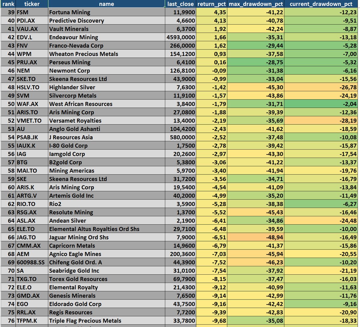 BroadLuis's tweet photo. GDX AND GDXJ: THE CORRECTION HAS CREATED TWO COMPLETELY DIFFERENT MARKETS

I analyzed the performance of 150 securities associated with GDX and GDXJ, including the 44 new companies added to GDXJ in the September rebalancing.

The period begins on January 29, 2026. This date is not arbitrary: it marks the beginning of the correction that remains in effect across gold and silver mining stocks.

The ranking shows both the cumulative return and the risk experienced by each security throughout the corrective move.

Here is how to interpret the tables:

▪️ Return %: Cumulative return since January 29.

▪️ Maximum Drawdown: The largest peak-to-trough decline during the period. It represents the worst decline an investor would have experienced.

▪️ Current Drawdown: The percentage by which the security is currently trading below its highest level during the period.

The difference between the two drawdowns reveals whether a company remains near its lows or has already recovered a significant portion of its decline.

The leaders have delivered exceptional returns:

🥇 Minerals 260: +76.00%
🥈 Liberty Gold: +75.21%
🥉 Apex Mining: +66.67%
▪️ Banyan Gold: +65.55%
▪️ New Pacific Metals: +53.93%
▪️ Aya Gold & Silver: +51.88%
▪️ NorthIsle Copper & Gold: +51.64%
It is particularly significant that several of the new GDXJ additions already rank among the companies displaying the greatest relative strength.
However, market breadth remains weak:
🔵 Only 45 of the 150 securities analyzed have generated positive returns.
🔴 The remaining **105 securities—approximately 70% of the universe—**are still posting losses since the correction began.
The ETFs themselves reflect this weakness:
▪️ GDX: −10.08%, with a maximum drawdown of −38.93% and a current drawdown of −16.18%.
▪️ GDXJ: −12.72%, with a maximum drawdown of −41.32% and a current drawdown of −19.71%.

At the bottom of the rankings, we find some substantial losses:

🔻 New Found Gold: −59.95%
🔻 Hycroft Mining: −53.68%
🔻 Asante Gold: −53.14%
🔻 Pantoro Gold: −52.38%
🔻 Guanajuato Silver: −52.20%
🔻 TRX Gold: −48.17%

The conclusion is clear: the recovery is not yet broad-based.
While a small group of companies has clearly broken away from the corrective trend, most remain below their January 29 levels, and many are still trapped in very deep drawdowns.

Even the leaders have experienced declines of more than 30%, 40%, or 50% along the way. Identifying a winning company has not been enough—investors also needed to endure extreme volatility.

This ranking demonstrates three things:

Stock selection has been crucial.

The future leaders are already beginning to separate from the rest.

The sector-wide correction cannot yet be considered over.
The indexes remain weak, but beneath the surface, a major redistribution of relative strength is already underway.
This is not about buying just any mining stock. It is about identifying today the companies that will lead the sector’s next major advance.
#Gold #Silver #GDX #GDXJ #GoldMiners #JuniorMiners #MiningStocks #Drawdown #RelativeStrength #StockSelection