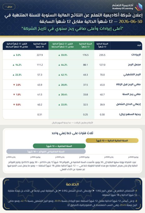 iamsooverit1's tweet photo. كأعلى إيرادات وأرباح بتاريخ الشركة  🔥 🚀 

🏫 أكاديمية التعلم تربح 40.65 مليون لعام 2026 (من سنتها المالية) ✅
وأرباح النصف الثاني من العام عند 26.41 مليون (+21.7% عن النصف المماثل)

- الأرباح السنوية ارتفعت عن العام بنسبة 20.4% لنمو الإيرادات وذلك لعدة عوامل أبرزها:
- ارتفاع https://t.co/6iJvbKciFw
