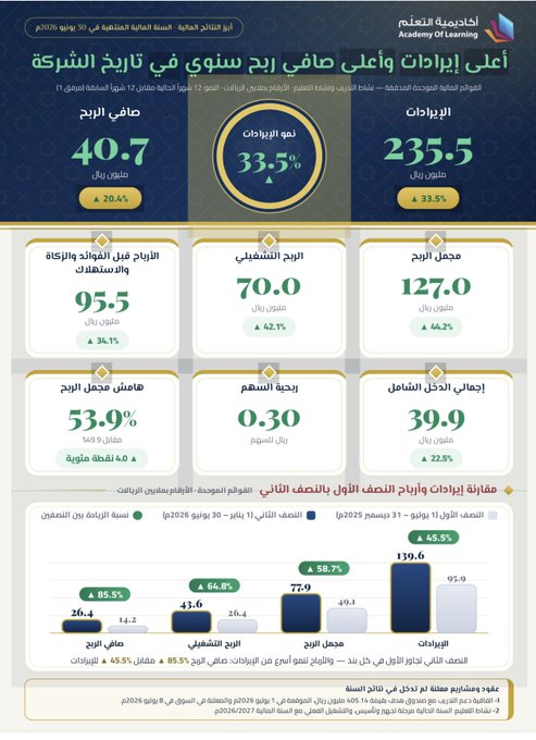 iamsooverit1's tweet photo. كأعلى إيرادات وأرباح بتاريخ الشركة  🔥 🚀 

🏫 أكاديمية التعلم تربح 40.65 مليون لعام 2026 (من سنتها المالية) ✅
وأرباح النصف الثاني من العام عند 26.41 مليون (+21.7% عن النصف المماثل)

- الأرباح السنوية ارتفعت عن العام بنسبة 20.4% لنمو الإيرادات وذلك لعدة عوامل أبرزها:
- ارتفاع https://t.co/6iJvbKciFw