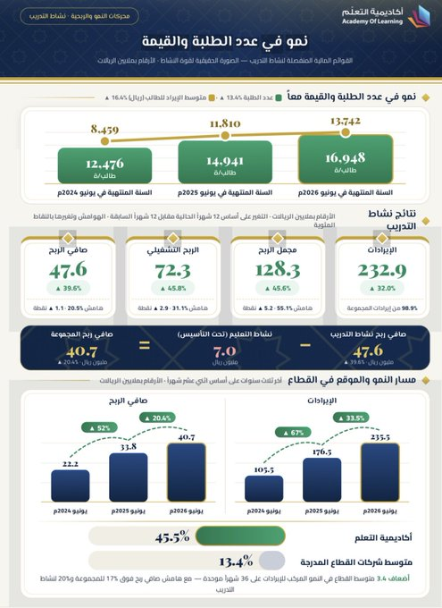 iamsooverit1's tweet photo. كأعلى إيرادات وأرباح بتاريخ الشركة  🔥 🚀 

🏫 أكاديمية التعلم تربح 40.65 مليون لعام 2026 (من سنتها المالية) ✅
وأرباح النصف الثاني من العام عند 26.41 مليون (+21.7% عن النصف المماثل)

- الأرباح السنوية ارتفعت عن العام بنسبة 20.4% لنمو الإيرادات وذلك لعدة عوامل أبرزها:
- ارتفاع https://t.co/6iJvbKciFw