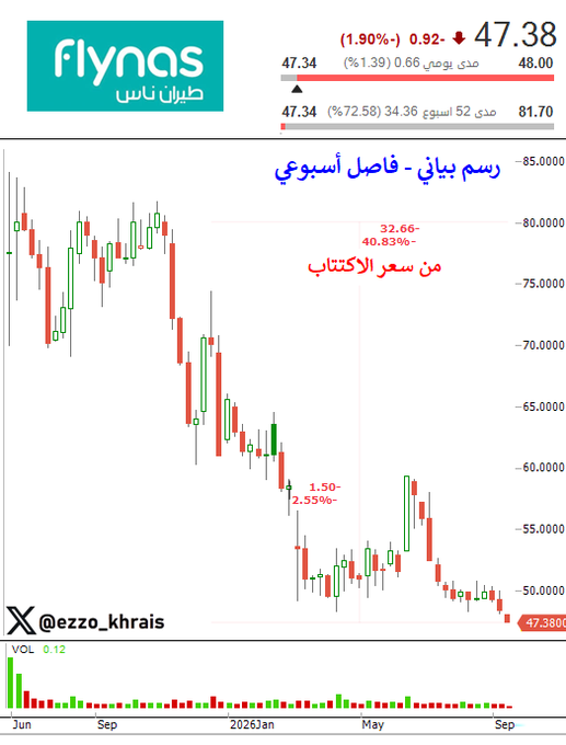 iamsooverit1's tweet photo. طيران ناس .. هبوط اضطراري 🛬🩸

سهم (طيران ناس) يسجل قاع تاريخي ويصل مستويات 47.34 ريال ، خاسراً اكثر من -40% من سعر الاكتتاب 🔻

- القيمة السوقية عند 8 مليار ريال 💰
- سعر الاكتتاب 80 ريال ، وطرحت في يونيو 2025
- من الشركات التي تتأثر بشكل كبير من الاوضاع المحيطة ، وتعود بقوة https://t.co/xlHvTa7ZP1