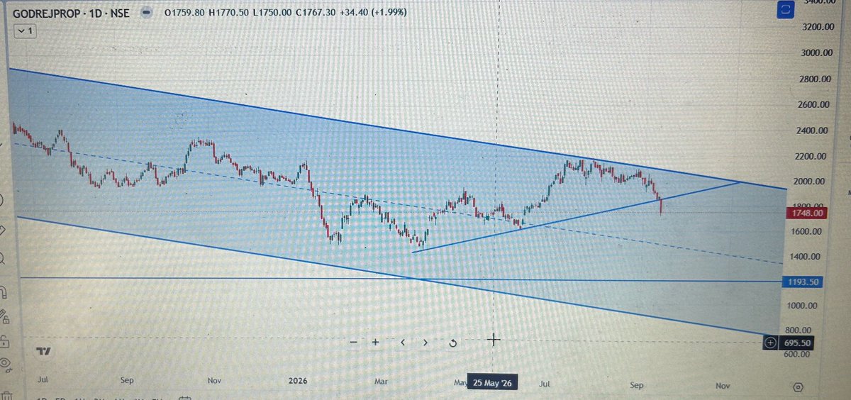 omeekop's tweet photo. #Godrejprop #bearish #StocksToWatch #StocksInFocus #StocksToWatch #StocksInFocus #stockmarketsindia #Nifty50 #banknifty #SwingTrading #Breakoutsrketsindia #Nifty50 #banknifty #SwingTrading #Breakouts https://t.co/tXxKbru2IY