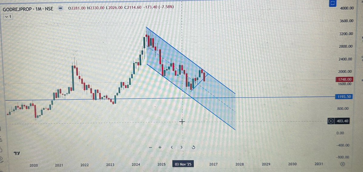 omeekop's tweet photo. #Godrejprop #bearish #StocksToWatch #StocksInFocus #StocksToWatch #StocksInFocus #stockmarketsindia #Nifty50 #banknifty #SwingTrading #Breakoutsrketsindia #Nifty50 #banknifty #SwingTrading #Breakouts https://t.co/tXxKbru2IY