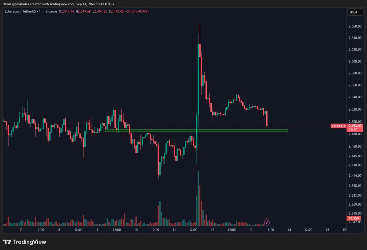 DaanCrypto's tweet photo. $ETH All the way back to the breakout level of its recent pump.

A lot of that move was perp driven of which most open interest has now been washed back out. https://t.co/eQr7S8Uqf4