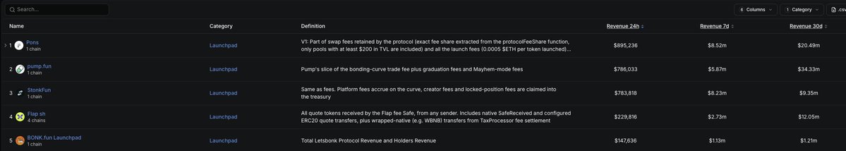 lbexplorer's tweet photo. Launchpad war update....

Based on 24hr revenue: 
1st $PONS - $895,236
2nd $PUMP - $786,033
3rd $STONK - $783,818

Based on 7d revenue: 
1st $PONS - $8.52m
2nd $STONK - $8.23m
3rd $PUMP - $5.87m

Based on 30d revenue: 
1st $PUMP - $34.33m
2nd $PONS - $20.49m
3rd Flap Sh - $12.05m

Will update this daily, interesting to see how $PONS are still pulling the highest numbers with attention on Solana.