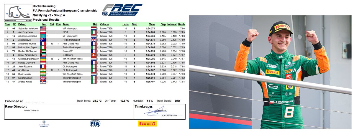 RobertFigielPL's tweet photo. Janek w wybornej formie w finale FREC na Hockenheim! P2 w sesji Q2 Gr.A i kolejna szansa na...🤞
Race 2 g.16:15
#FormulaRegionalEuropeanChampionship @GermanGrandPrix
🇵🇱Jan Przyrowski @jan_przyrowski #JP8🇮🇹RPM
#ORLEN #GeothermalSolutions #RepińskiTransport #Samarite #Enexa #PZM https://t.co/x6Ka7RXAnO