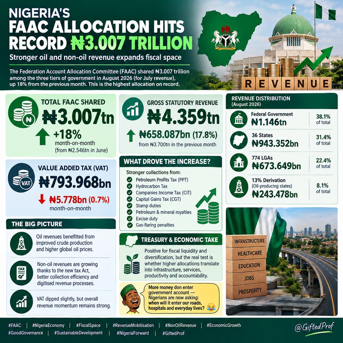 Giftedprof's tweet photo. Nigeria’s FAAC Allocation Hits Record ₦3.01 Trillion

Nigeria’s Federal Government, 36 states and 774 local government councils shared a record ₦3.007 trillion in July revenue, representing an 18% increase from the previous month and the first time monthly FAAC allocation has crossed the ₦3 trillion mark.

The rise was supported by stronger statutory revenue, which increased from ₦3.70 trillion in June to ₦4.36 trillion in July-a gain of ₦658.1 billion or 17.8%. Improved collections from Petroleum Profit Tax, Hydrocarbon Tax, Companies Income Tax, Capital Gains Tax, stamp duties, petroleum royalties, mineral royalties, excise duties and gas-flaring penalties contributed to the improvement.

How the Money Was Shared
***Federal Government: ₦1.146 trillion
***State governments: ₦943.35 billion
***Local governments: ₦673.65 billion
***13% derivation to oil-producing states: ₦243.48 billion

VAT collections, however, slipped marginally by 0.7% to ₦793.97 billion, showing that consumption-related revenue remained broadly resilient but was not the main driver of the month’s increase.

From a fiscal and treasury perspective, the numbers are encouraging. They suggest that Nigeria’s revenue base may be gradually broadening beyond crude oil, supported by tax reforms, improved revenue administration, exchange-rate reforms and digital collection systems.

But higher FAAC receipts are not automatically the same as stronger public finances. The real test is whether the additional revenue is converted into better infrastructure, healthcare, education, security and productive investment.

In Nigeria, once FAAC increases, everybody becomes a fiscal expert overnight. The family group chat starts calculating how much each local government should receive-and somehow, someone will still ask: “So, when are they sharing our own?” 😂

The opportunity is clear: governments must use this stronger revenue cycle to reduce waste, improve transparency, strengthen internally generated revenue and invest in sectors that can expand the economy.

More money is welcome. But more value from every naira is the real target.

Key drivers
***Stronger oil-related revenue.
***Improved non-oil tax collections.
***Better revenue administration and digitisation.
***Higher collections from CIT, PPT, royalties, stamp ***duties and excise duties.
Continuing impact of fiscal and tax reforms.

Watch point: VAT declined slightly to ₦793.97bn, while import duties and some oil-related revenue lines weakened.

Bottom line:  Nigeria’s fiscal space is expanding, and non-oil revenues are playing a bigger role in reducing crude dependence. However, high allocations are like cooking a massive pot of jollof rice at the state level, if it doesn’t reach the grassroots, citizens are only smelling the aroma. 🍲

Sustaining this progress requires strict fiscal discipline across all three tiers of government to ensure these windfalls build capital infrastructure, ease inflation, and improve productivity.

What’s the FAAC situation looking like in your state? Are you seeing the impact yet? Let’s discuss in the comments! 👇

Source: FAAC communiqué as reported by THISDAY and PRNigeria. This commentary is for information and market education only; it is not investment, tax, legal or financial advice.

#FAAC #NigeriaEconomy #FiscalPolicy #Treasury #FXMarket #RevenueMobilisation #PublicFinance #EconomicGrowth #NonOilRevenue #oil #Nigeria #NigeriaBusiness