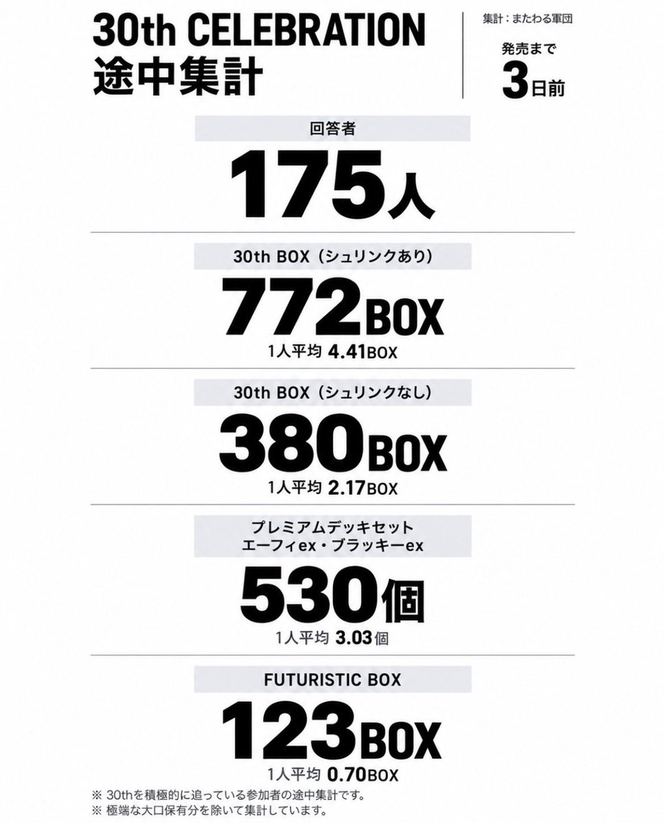 matawarusasuru's tweet photo. ポケカ30th、175人分並べたら
FUTURISTIC BOXだけ
平均1個を切ってた。

30th BOX
シュリあり：平均4.41BOX
シュリなし：平均2.17BOX

プレミアムデッキセット：平均3.03個

FUTURISTIC BOX：平均0.70BOX

やっぱFUTURISTIC BOXは
確保がむずかった側っぽいよ。 https://t.co/ojbtc1fv3g
