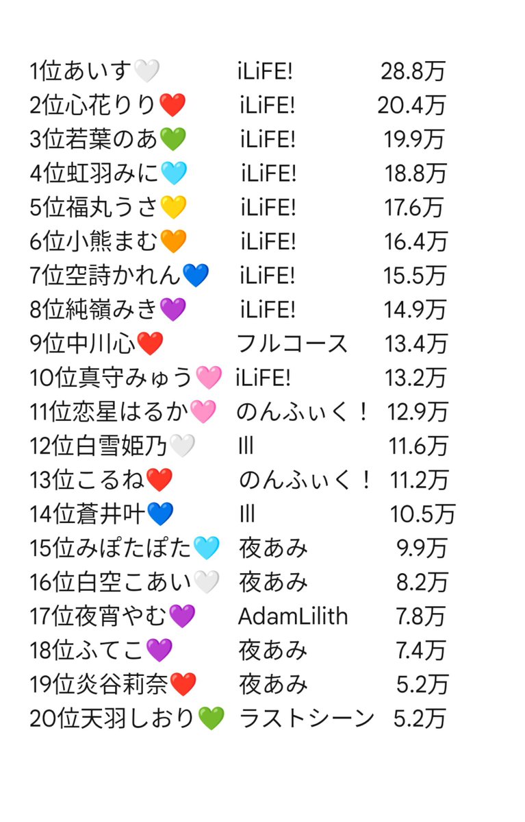 naginanagoya's tweet photo. ヒロインズXフォロワー数ランキング1位～20位
リクエスト頂いたものです
予想通りiLiFE!が上位を独占する形でフルコースの中川心が唯一割り込んでいます
明日辺りに21位～40位も上げます https://t.co/95mAhpEAfi